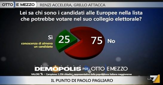 Sondaggio Demopolis per Ottoemezzo, conoscenza dei candidati alle Europee.