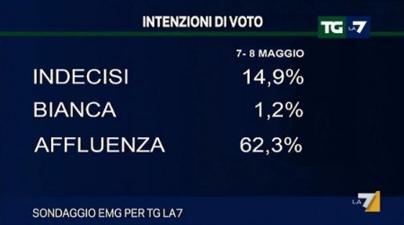 sondaggio emg per tg la7 elezioni europee 2