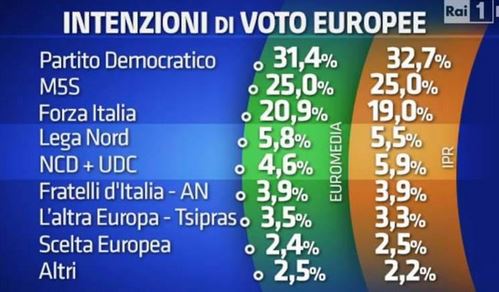 Sondaggio Euromedia e Ipr per Porta a Porta, intenzioni di voto per le Europee.