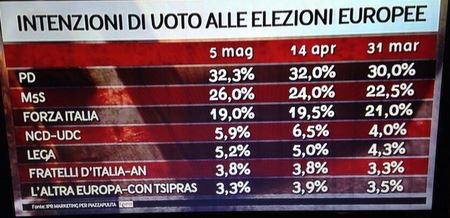 Sondaggio Ipr per Piazzapulita, intenzioni di voto per le Europee.