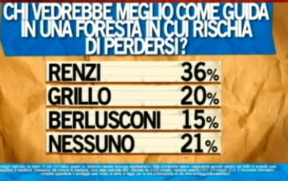 Sondaggio Ipsos per Ballarò, confronto tra Renzi, Berlusconi e Grillo.