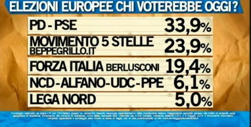 sondaggio ipsos ballarò intenzioni di voto