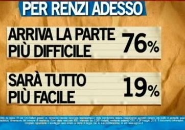 Sondaggio Ipsos per Ballarò, Renzi e il futuro.