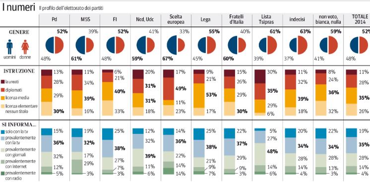 Sondaggio Ipsos per Ballarò, composizione degli elettorati.