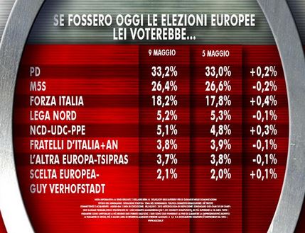 Sondaggio Ixè per Agorà, intenzioni di voto per le Europee.