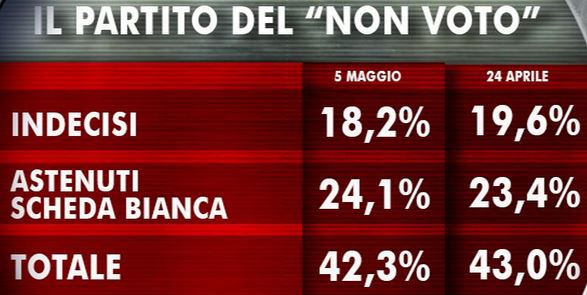 Sondaggio Ixè per Agorà, intenzioni di voto per le europee.