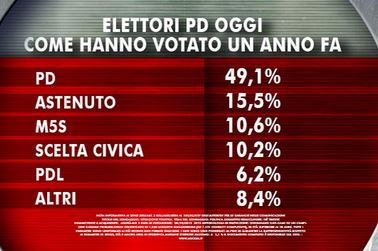 Sondaggio Ixè per Agorà: composizione dell'elettorato PD.