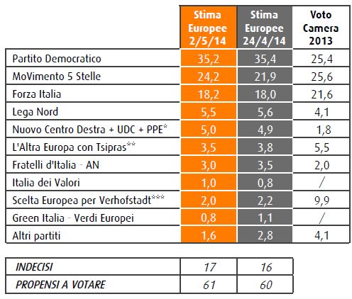 Sondaggio Swg, intenzioni di voto per le Europee.