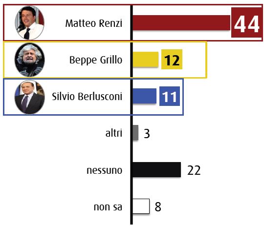 Sondaggio Swg, vincitore delle Europee.