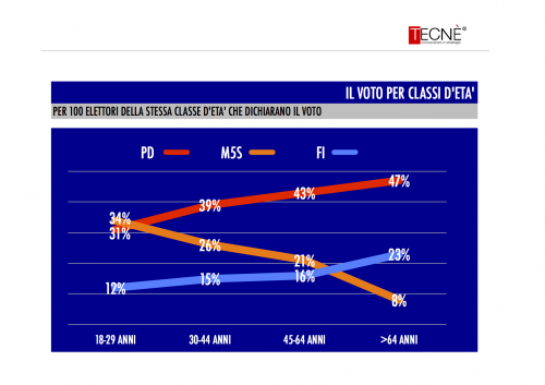 sondaggio tecnè flussi elettorali