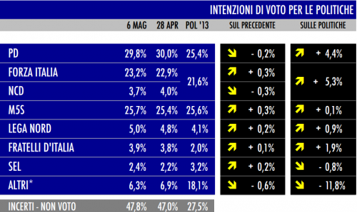 sondaggio tecné intenzioni di voto