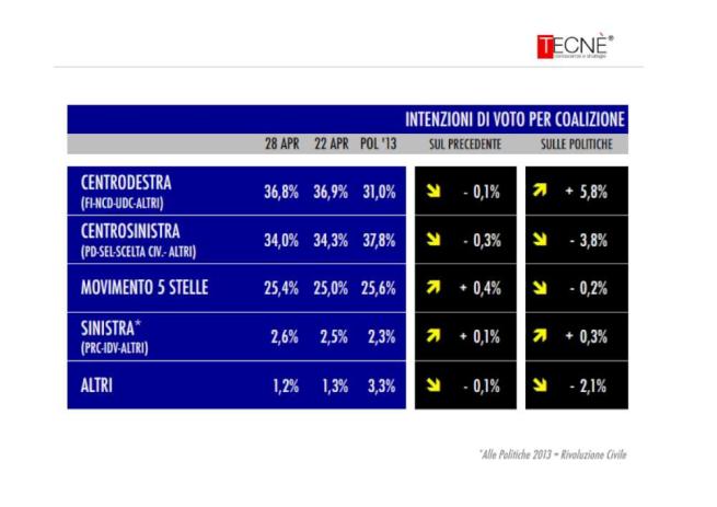 sondaggio tecné tgcom24 intenzioni voto