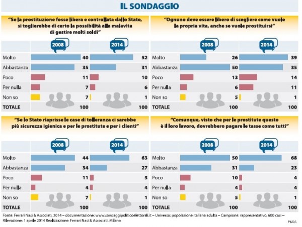 sondaggio