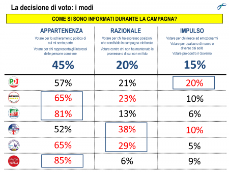 sondaggio scelta voto