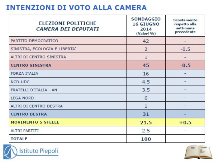 sondaggio piepoli M5S PD Forza Italia
