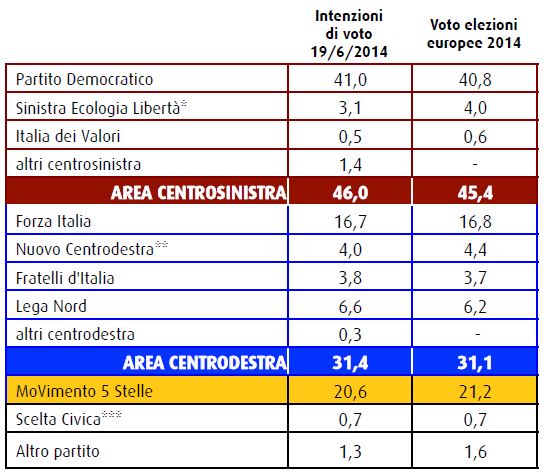 Sondaggio Swg, intenzioni di voto.