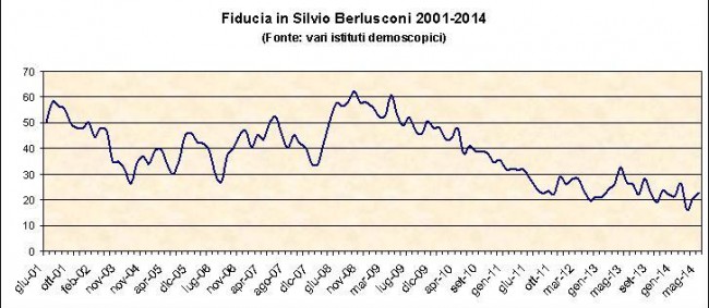 sondaggi fiducia berlusconi