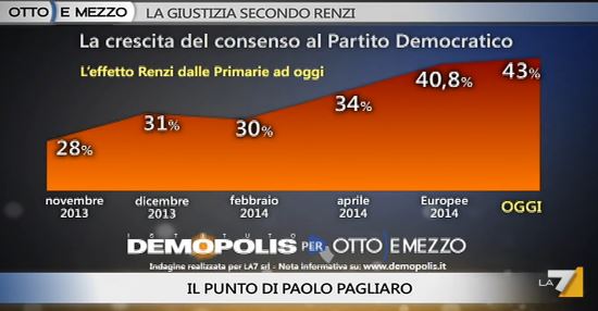 Sondaggio Demopolis per Ottoemezzo, consenso al PD.