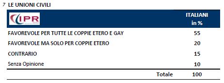 Sondaggio Ipr per Tg3, legge sulle Unioni Civili.