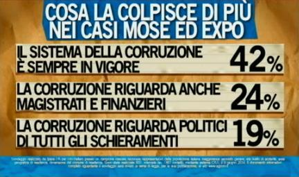 sondaggio ipsos ballarò mose