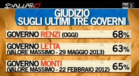 Sondaggio Ipsos per Ballarò, giudizio sugli ultimi tre Governi.