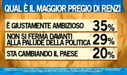 Sondaggio Ipsos per Ballarò, pregi di Renzi.