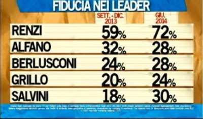 sondaggio ipsos ballarò fiducia leader