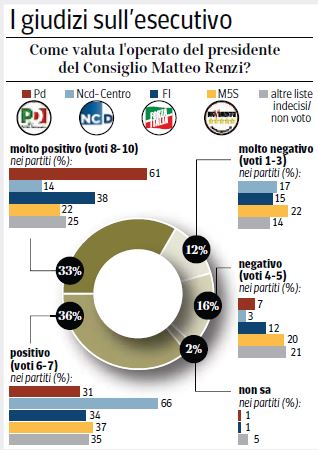 Sondaggio Ipsos per Corriere della Sera, giudizio sull'operato di Matteo Renzi.