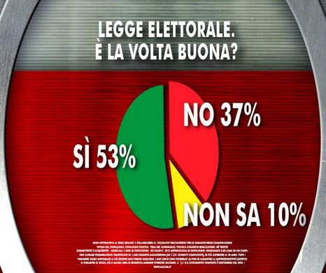 Sondaggio Ixè per Agorà, legge elettorale.