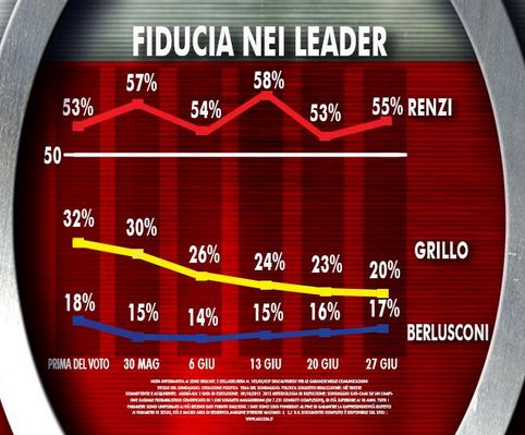 Sondaggio Ixè per Agorà, fiducia nei leader politici.