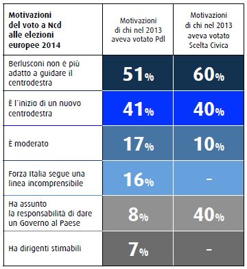 Sondaggio Swg, motivazioni del voto a NCD.