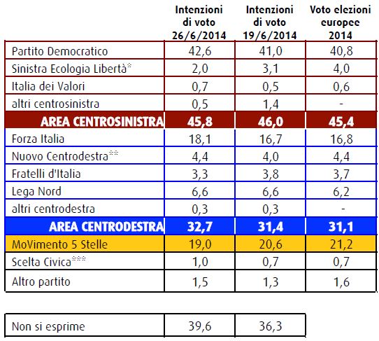 Sondaggio Swg, intenzioni di voto.