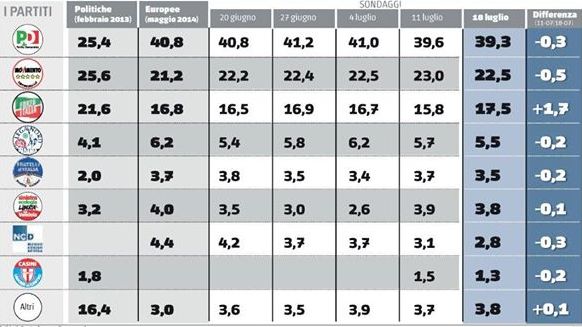 sondaggio euromedia