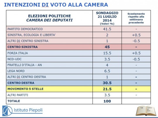 sondaggio piepoli intenzioni di voto