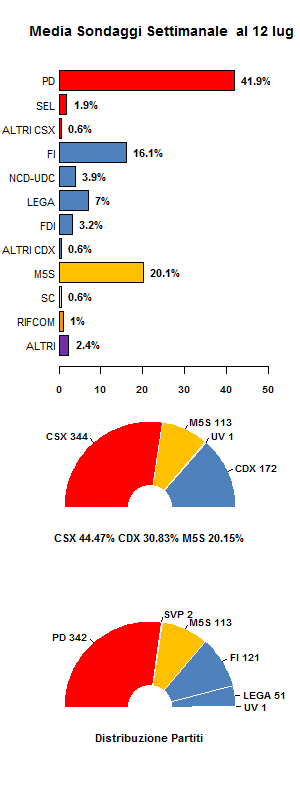 Media Sondaggi 12 luglio