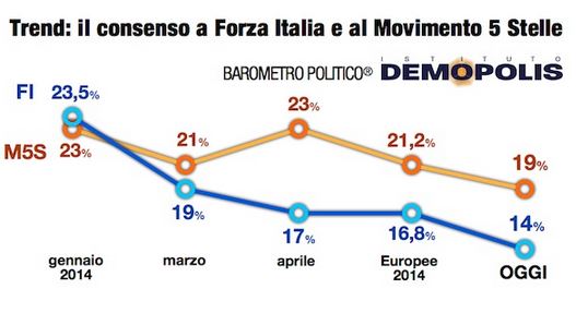 Sondaggio Demopolis, consenso a Forza Italia e M5S.