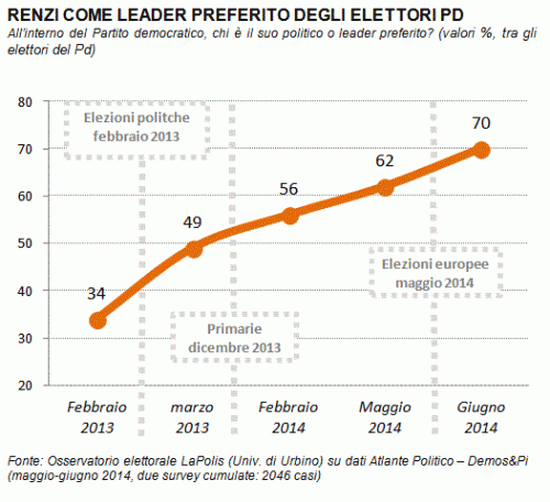 sondaggio demos renzi pd