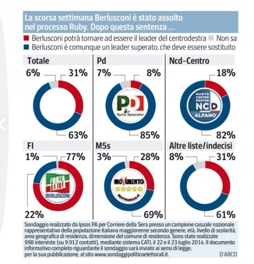 sondaggio ipsos corriere