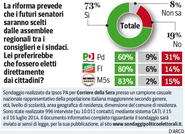 sondaggio ipsos corriere