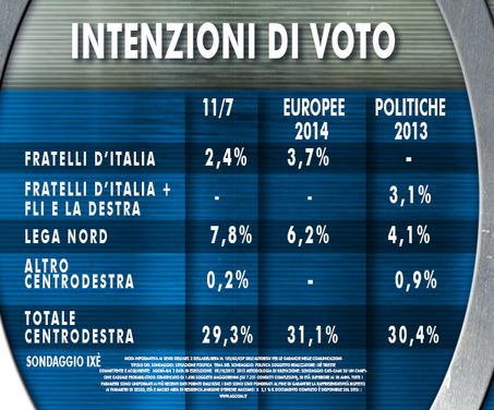 Sondaggio Ixè per Agorà, intenzioni di voto.