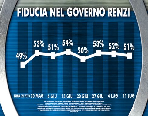 Sondaggio Ixè per Agorà, fiducia nel Governo Renzi.