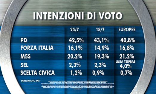 Sondaggio Ixe per Agorà, intenzioni di voto.