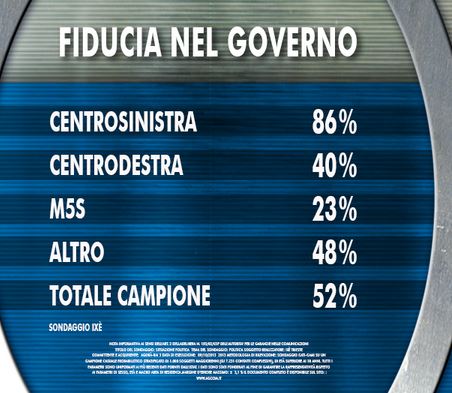 Sondaggio Ixè per Agorà, fiducia nel Governo.