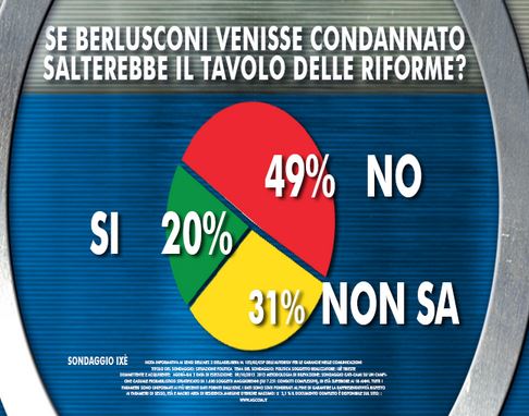 Sondaggio Ixè per Agorà, sentenza del Processo Ruby e riforme.