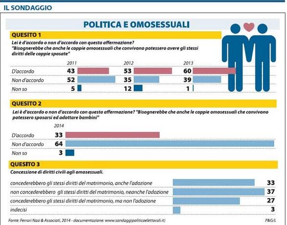 sondaggio libero unioni gay