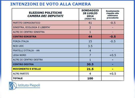 sondaggio piepoli