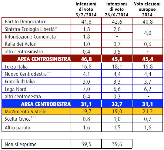 Sondaggio Swg, intenzioni di voto.