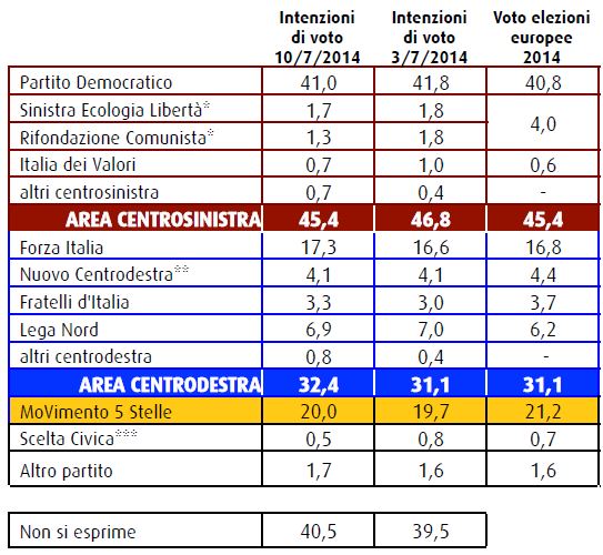 Sondaggio Swg, intenzioni di voto.