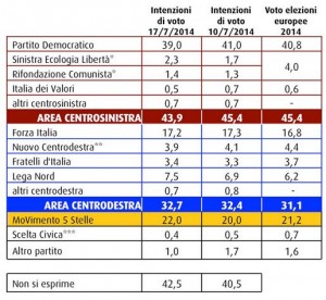 Sondaggio Swg, intenzioni di voto.