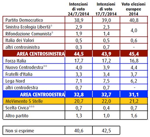 Sondaggio Swg, intenzioni di voto.